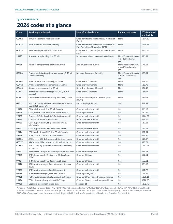 Page 3 of the Medicare Missed-Revenue Kit: a table of 2026 Medicare codes, frequency limits and national rates
